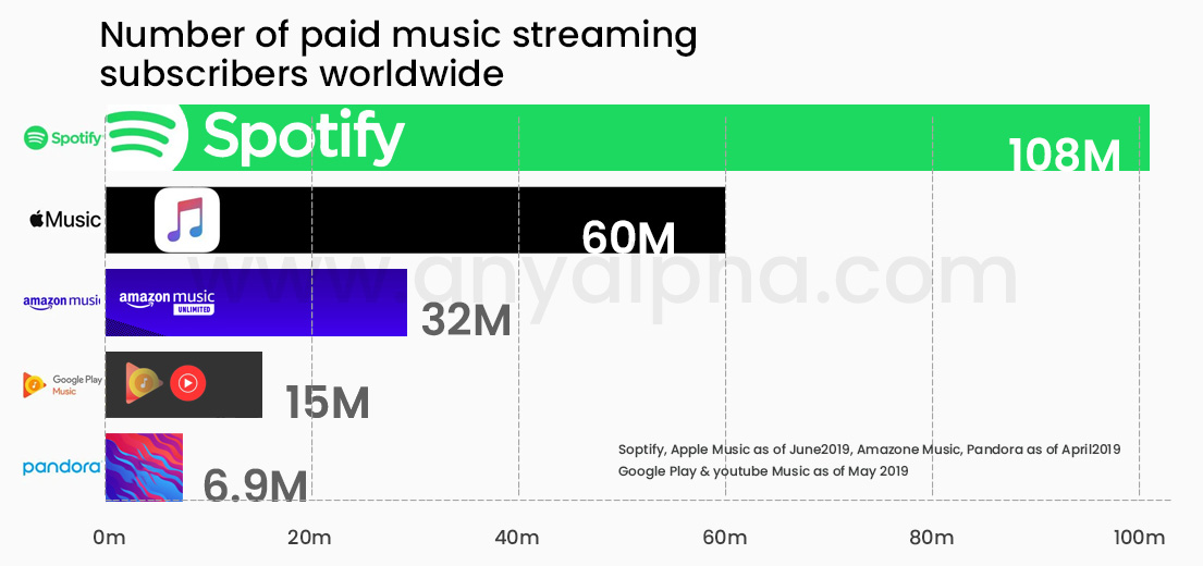 Spotify and Music Streaming Statistics