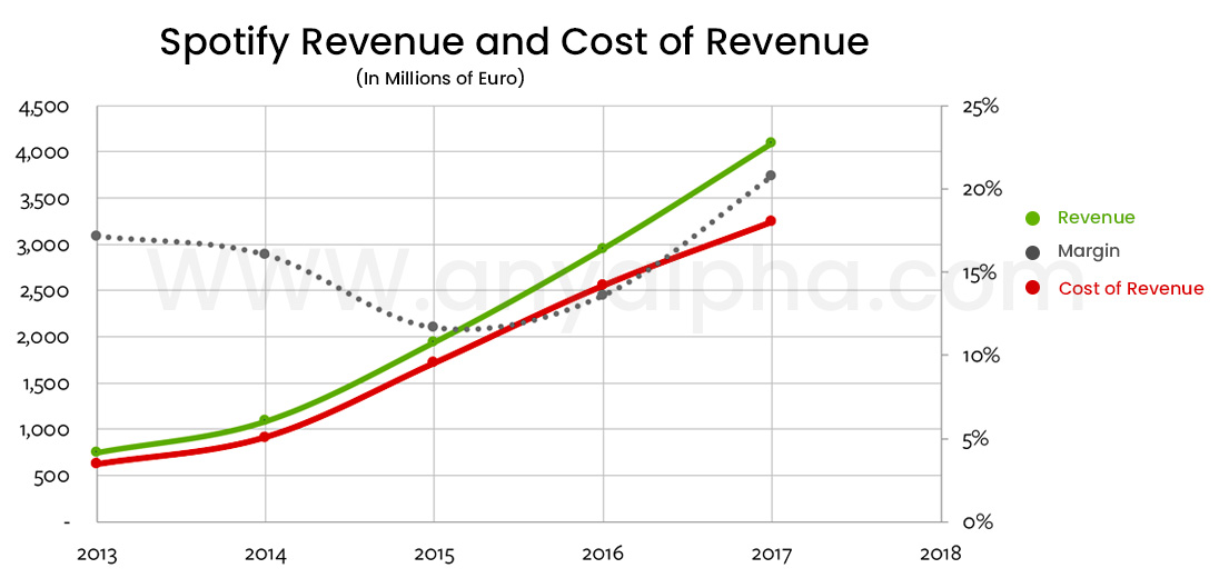 Spotify’s Graph