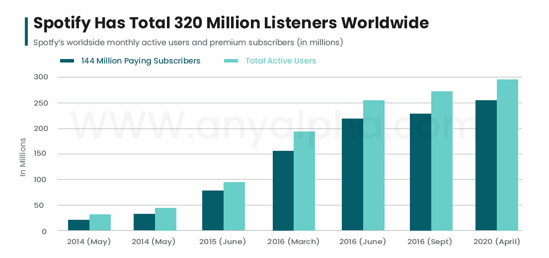 Spotify’s User Growth