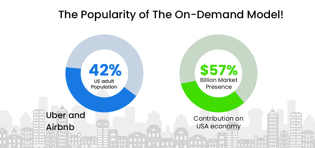 The Popularity of The On-Demand Model